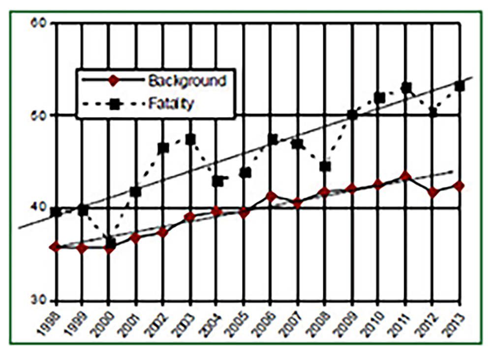 Figure 1 – Âge moyen des décès, tiré du rapport 2015 sur les incidents de plongée du BSAC