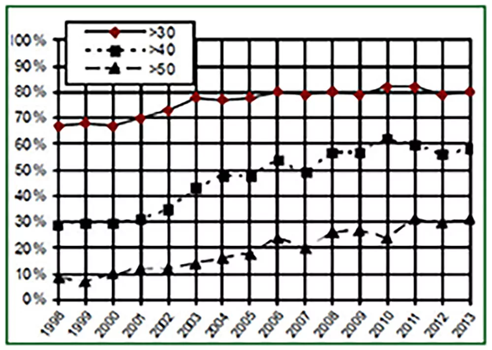 Figure 2 – Average age of the UK diving population (graphs and statistics re-used with permission of BSAC).