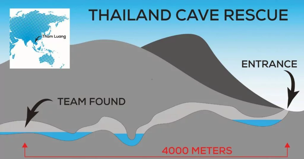 O dramático resgate na caverna reduzido a um gráfico simples – mas observe a distância de 4 km (Shutterstock)