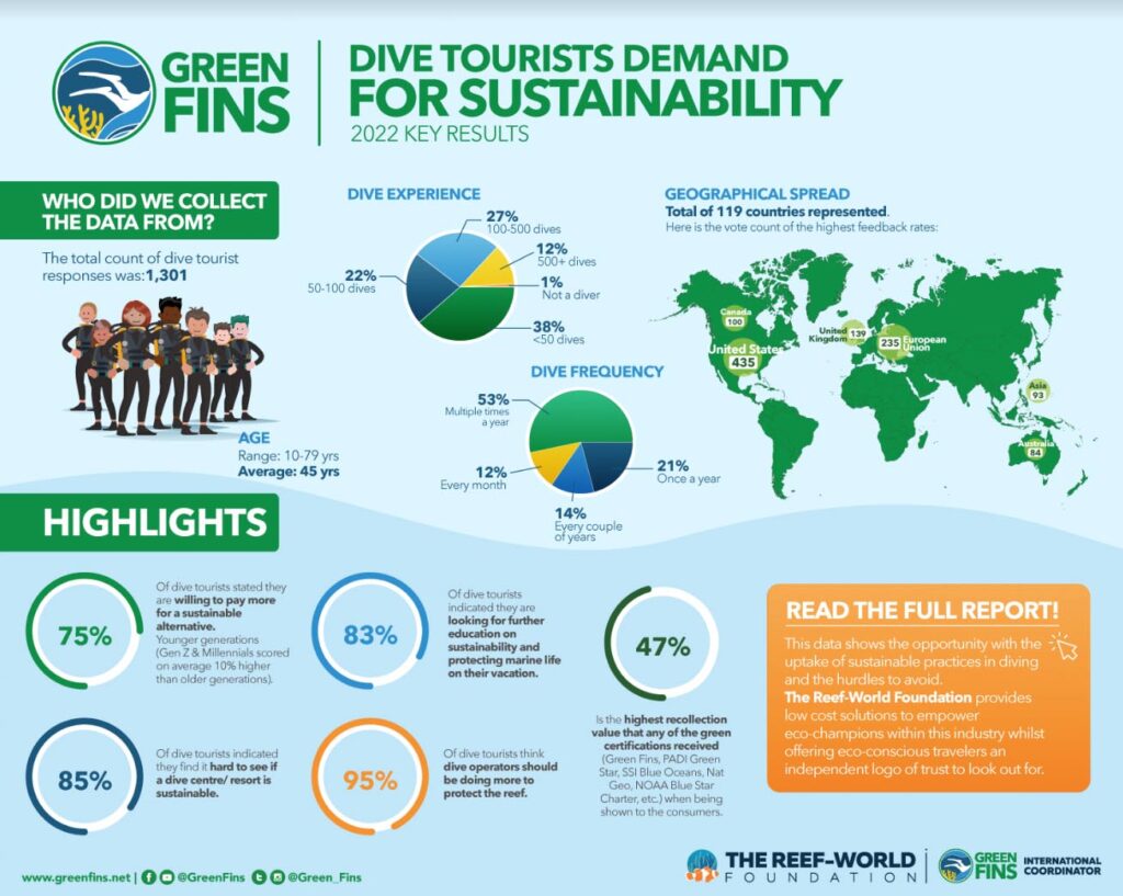 Zöld búvár turisták infographic