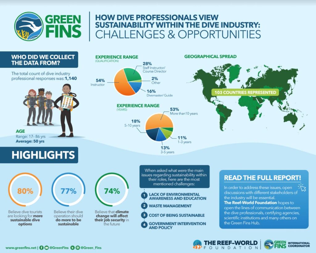 Infográfico dos profissionais do mergulho verde