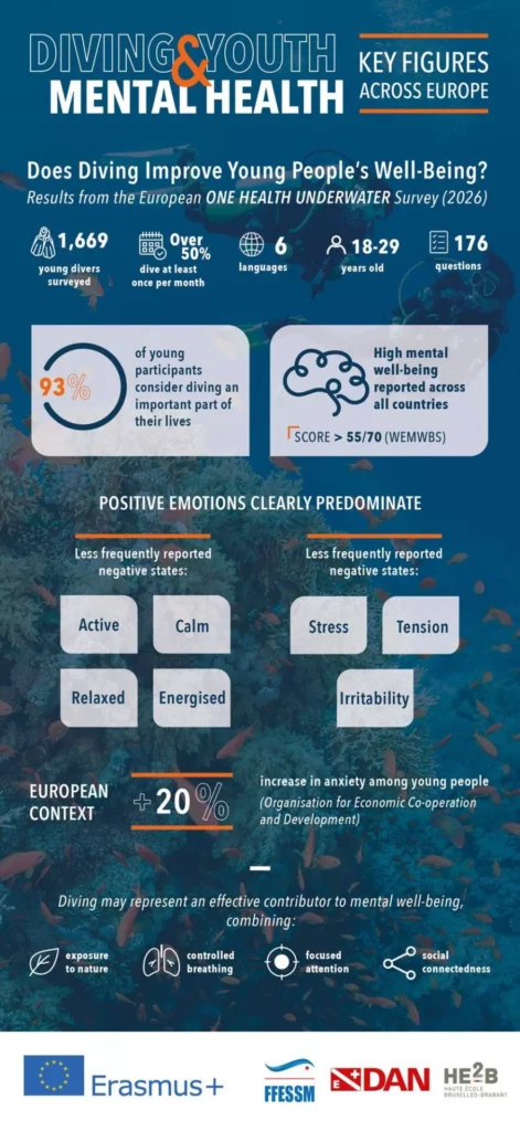 How scuba diving boosts young adults' mental health 2 Infographic summarising the project findings